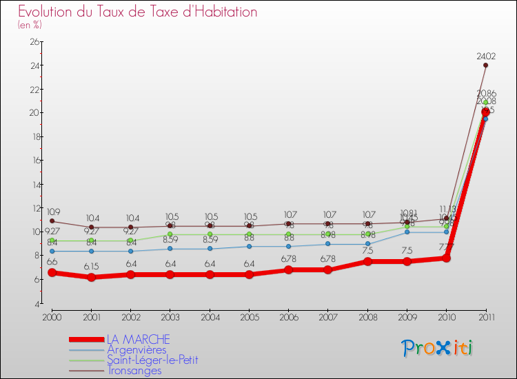 Evolution du taux de la taxe d'habitation pour LA MARCHE et les communes proches Comparaison des taux de la taxe d'habitation pour LA MARCHE et les communes voisines