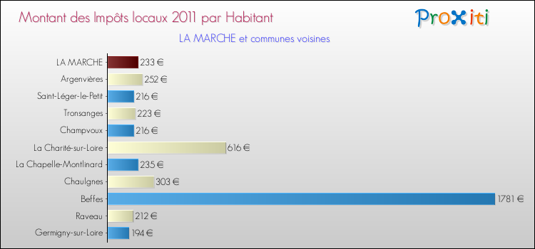 Montant des impôts locaux par Habitant pour LA MARCHE et les communes proches Comparaison des impôts locaux par habitant pour LA MARCHE et les communes voisines