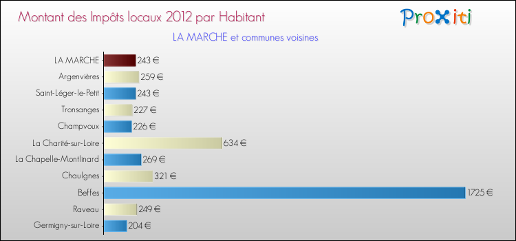 Montant des impôts locaux par Habitant pour LA MARCHE et les communes proches Comparaison des impôts locaux par habitant pour LA MARCHE et les communes voisines