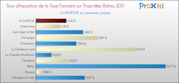 Taux d'imposition de la taxe foncière sur le bati 2011 pour LA MARCHE et les communes proches Comparaison des taux d'imposition de la taxe foncière sur le bati 2011 pour LA MARCHE et les communes voisines