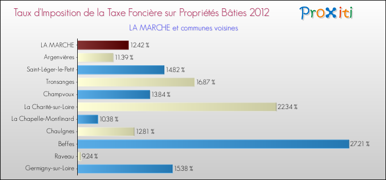 Taux d'imposition de la taxe foncière sur le bati 2012 pour LA MARCHE et les communes proches Comparaison des taux d'imposition de la taxe foncière sur le bati 2012 pour LA MARCHE et les communes voisines