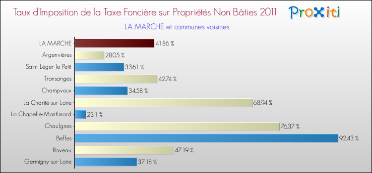 Taux d'imposition de la taxe foncière sur les immeubles et terrains non batis 2011 pour LA MARCHE et les communes proches Comparaison des taux d'imposition de la taxe foncière sur les immeubles et terrains non batis 2011 pour LA MARCHE et les communes voisines