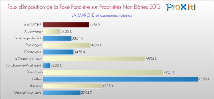 Taux d'imposition de la taxe foncière sur les immeubles et terrains non batis 2012 pour LA MARCHE et les communes proches Comparaison des taux d'imposition de la taxe foncière sur les immeubles et terrains non batis 2012 pour LA MARCHE et les communes voisines