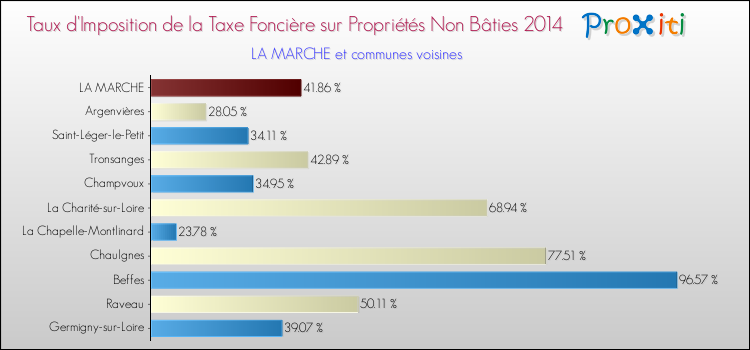 Taux d'imposition de la taxe foncière sur les immeubles et terrains non batis 2014 pour LA MARCHE et les communes proches Comparaison des taux d'imposition de la taxe foncière sur les immeubles et terrains non batis 2014 pour LA MARCHE et les communes voisines