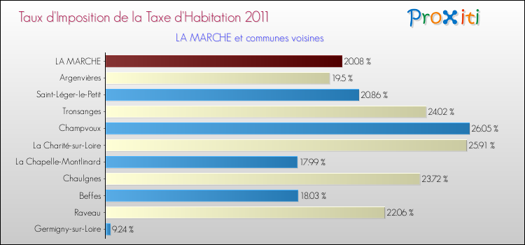Taux d'imposition de la taxe d'habitation 2011 pour LA MARCHE et les communes proches Comparaison des taux d'imposition de la taxe d'habitation 2011 pour LA MARCHE et les communes voisines