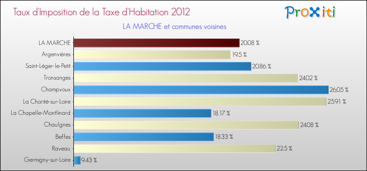 Taux d'imposition de la taxe d'habitation 2012 pour LA MARCHE et les communes proches Comparaison des taux d'imposition de la taxe d'habitation 2012 pour LA MARCHE et les communes voisines