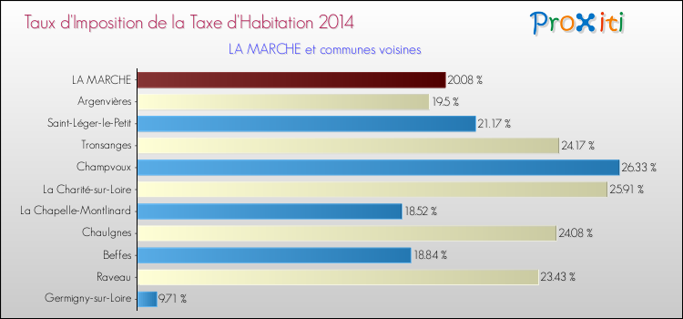 Taux d'imposition de la taxe d'habitation 2014 pour LA MARCHE et les communes proches Comparaison des taux d'imposition de la taxe d'habitation 2014 pour LA MARCHE et les communes voisines