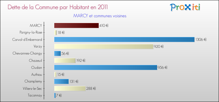 Dette par habitant de la commune en 2011 pour MARCY et les communes proches Comparaison de la dette par habitant de la commune en 2011 pour MARCY et les communes voisines