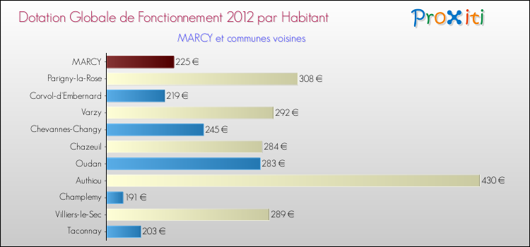 Montant des dotations globales de fonctionnement DGF par Habitant pour MARCY et les communes proches Comparaison des des dotations globales de fonctionnement DGF par habitant pour MARCY et les communes voisines
