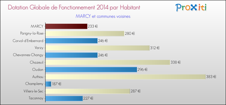 Montant des dotations globales de fonctionnement DGF par Habitant pour MARCY et les communes proches en 2014. Comparaison des des dotations globales de fonctionnement DGF par habitant pour MARCY et les communes voisines en 2014.