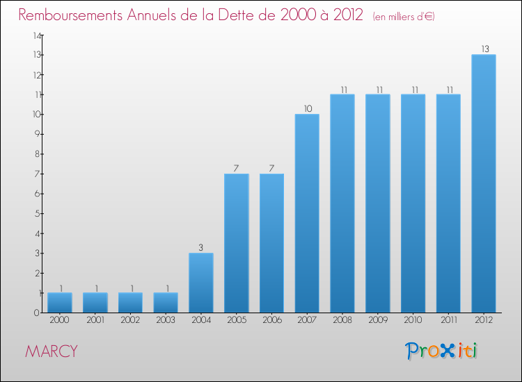 Evolution de l'annuité de la dette pour la commune de MARCY de 2000 à 2012 Annuités de la dette pour MARCY de 2000 à 2012
