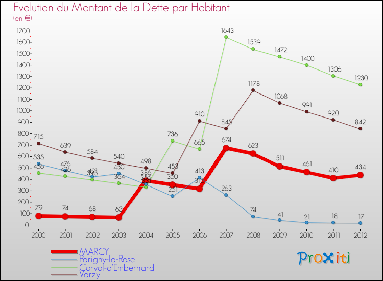 Evolution de la dette par habitant pour la commune de MARCY et les communes proches de 2000 à 2012 Comparaison de la dette par habitant pour MARCY et les communes voisines de 2000 à 2012
