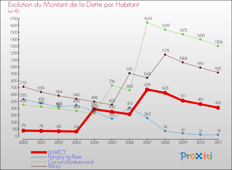Evolution de la dette par habitant pour la commune de MARCY et les communes proches Comparaison de la dette par habitant pour MARCY et les communes voisines