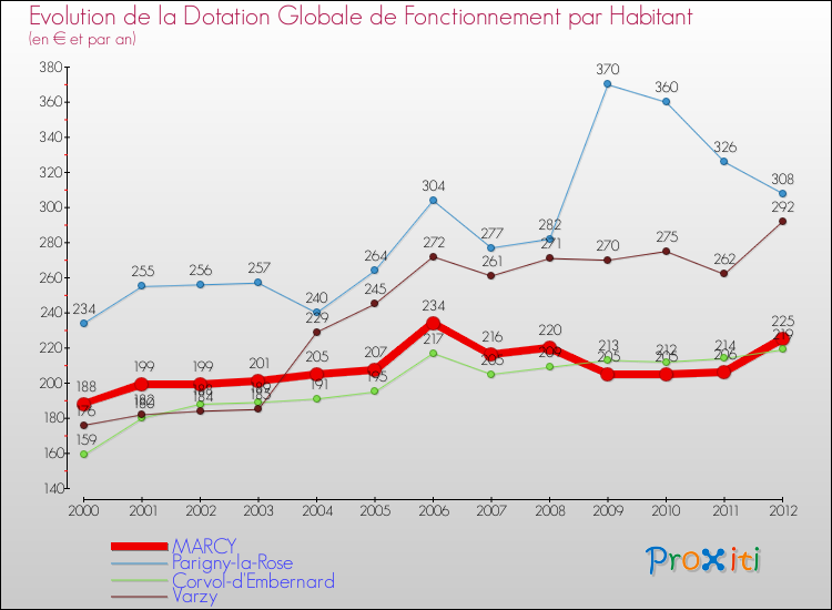 Evolution et montant de la dotation globale de fonctionnement par Habitant pour MARCY et les communes proches Comparaison des dotations globales de fonctionnement par habitant pour MARCY et les communes voisines