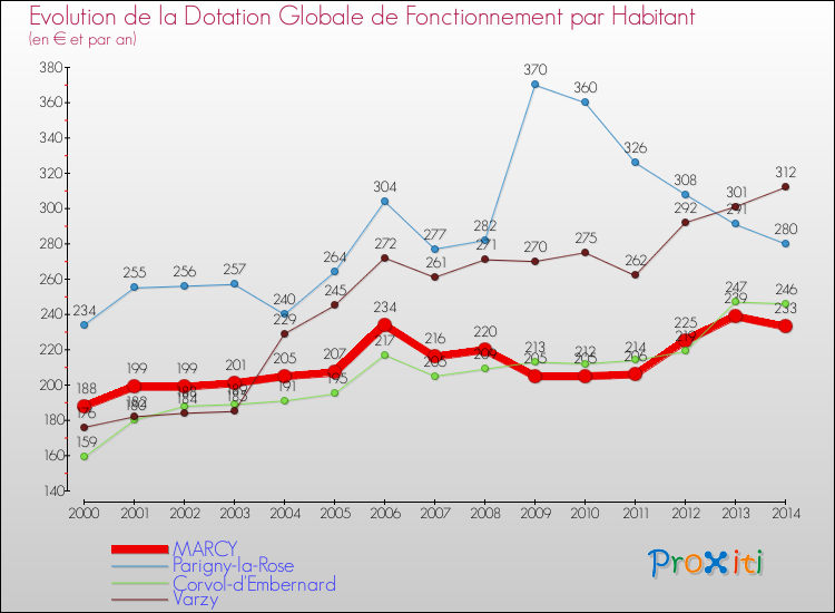 Evolution et montant de la dotation globale de fonctionnement par Habitant pour MARCY et les communes proches de 2000 à 2014. Comparaison des dotations globales de fonctionnement par habitant pour MARCY et les communes voisines de 2000 à 2014.