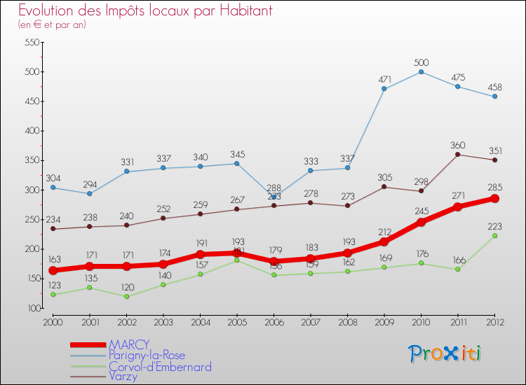 Evolution et montant des impôts locaux par Habitant pour MARCY et les communes proches Comparaison des impôts locaux par habitant pour MARCY et les communes voisines