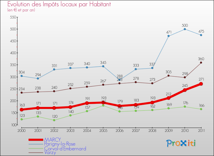 Evolution et montant des impôts locaux par Habitant pour MARCY et les communes proches Comparaison des impôts locaux par habitant pour MARCY et les communes voisines