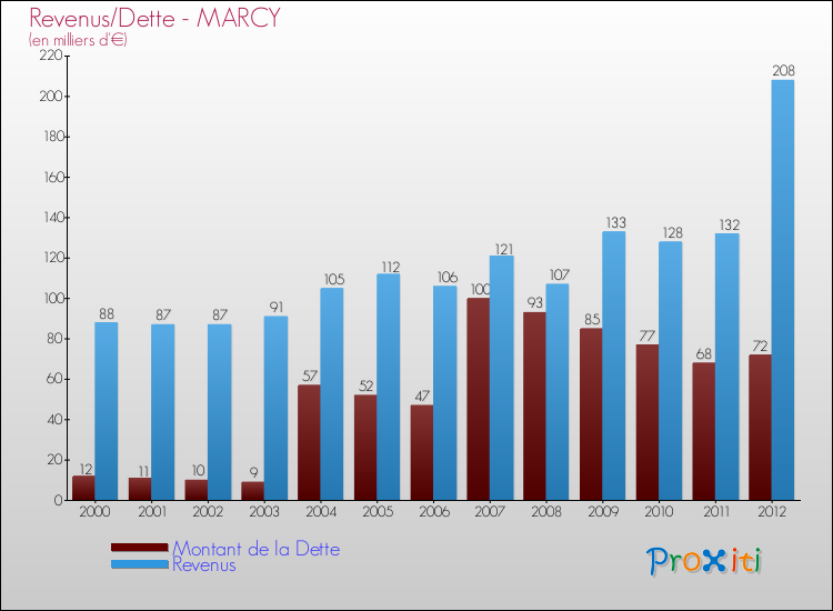 Evolution comparée de la dette et des revenus pour la commune de MARCY de 2000 à 2012 Comparaison de la dette et des revenus pour MARCY de 2000 à 2012