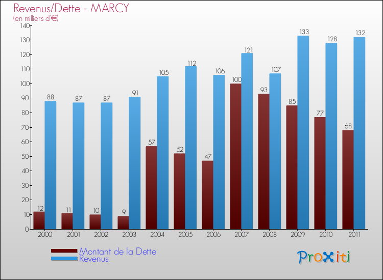 Evolution comparée de la dette et des revenus pour la commune de MARCY de 2000 à 2011 Comparaison de la dette et des revenus pour MARCY de 2000 à 2011