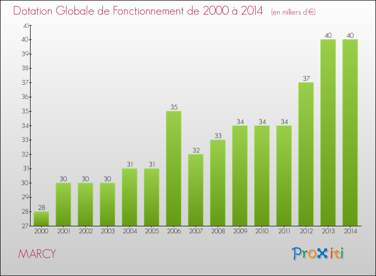 Evolution du montant de la Dotation Globale de Fonctionnement pour la commune de MARCY de 2000 à 2014 Evolution du montant de la Dotation Globale de Fonctionnement pour MARCY de 2000 à 2014