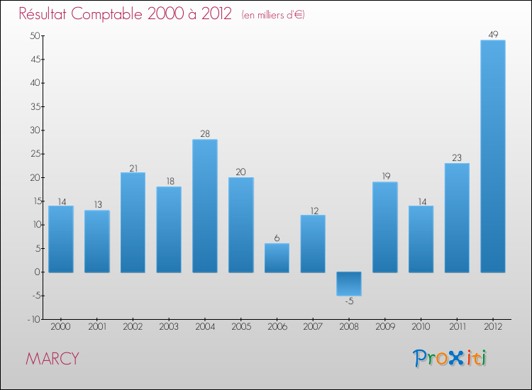 Evolution du résultat comptable pour la commune de MARCY de 2000 à 2012 Evolution du résultat comptable pour MARCY de 2000 à 2012