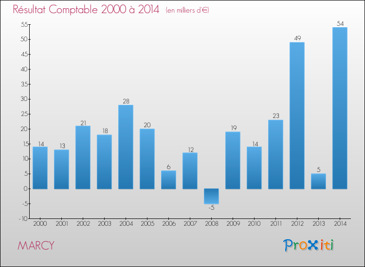 Evolution du résultat comptable pour la commune de MARCY de 2000 à 2014 Evolution du résultat comptable pour MARCY de 2000 à 2014