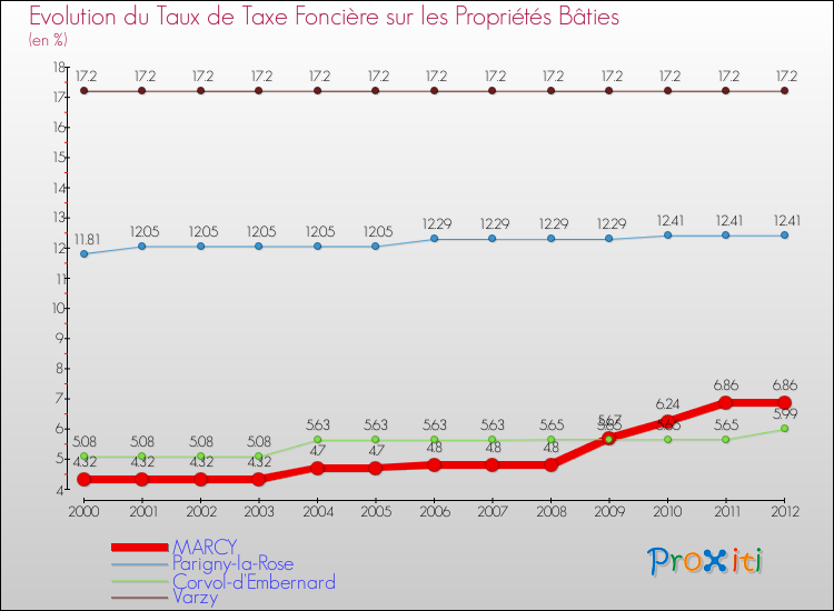 Evolution du taux de la taxe foncière sur le bati pour MARCY et les communes proches de 2000 à 2012 Comparaison des taux de taxe foncière sur le bati pour MARCY et les communes voisines de 2000 à 2012