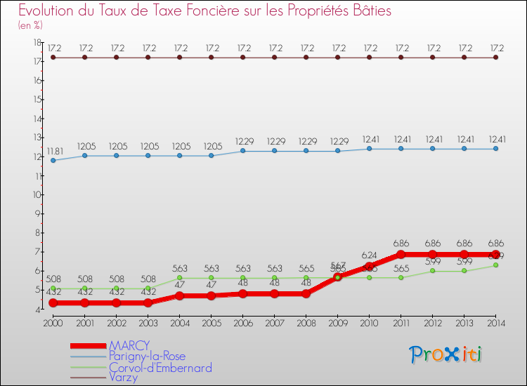 Evolution du taux de la taxe foncière sur le bati pour MARCY et les communes proches de 2000 à 2014 Comparaison des taux de taxe foncière sur le bati pour MARCY et les communes voisines de 2000 à 2014
