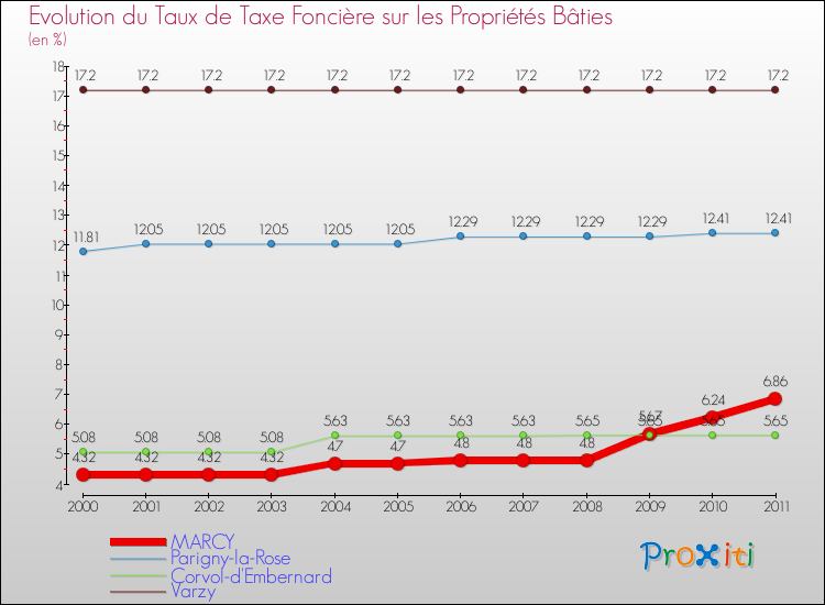 Evolution du taux de la taxe foncière sur le bati pour MARCY et les communes proches Comparaison des taux de taxe foncière sur le bati pour MARCY et les communes voisines
