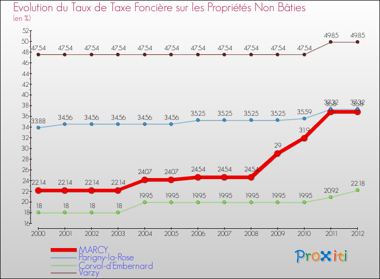 Evolution du taux de la taxe foncière sur les immeubles et terrains non batis pour MARCY et les communes proches de 2000 à 2012 Comparaison des taux de la taxe foncière sur les immeubles et terrains non batis pour MARCY et les communes voisines de 2000 à 2012
