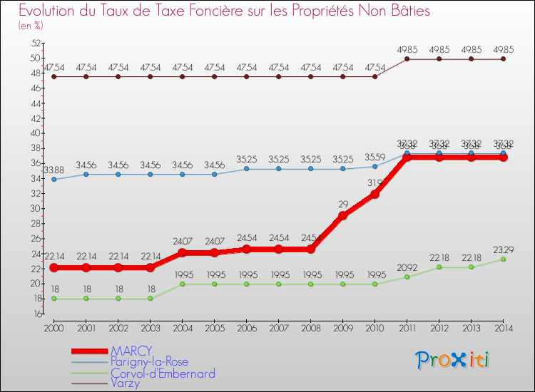 Evolution du taux de la taxe foncière sur les immeubles et terrains non batis pour MARCY et les communes proches de 2000 à 2014 Comparaison des taux de la taxe foncière sur les immeubles et terrains non batis pour MARCY et les communes voisines de 2000 à 2014