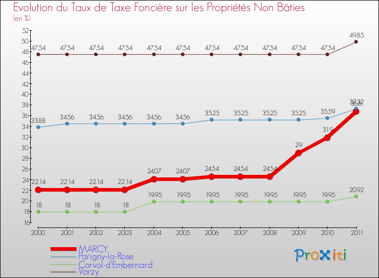 Evolution du taux de la taxe foncière sur les immeubles et terrains non batis pour MARCY et les communes proches Comparaison des taux de la taxe foncière sur les immeubles et terrains non batis pour MARCY et les communes voisines