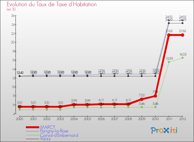 Evolution du taux de la taxe d'habitation pour MARCY et les communes proches Comparaison des taux de la taxe d'habitation pour MARCY et les communes voisines