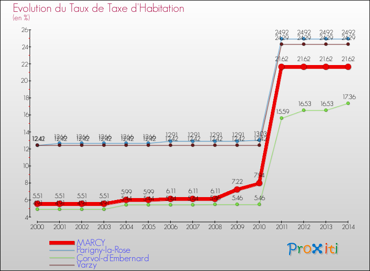 Evolution du taux de la taxe d'habitation pour MARCY et les communes proches de 2000 à 2014 Comparaison des taux de la taxe d'habitation pour MARCY et les communes voisines de 2000 à 2014