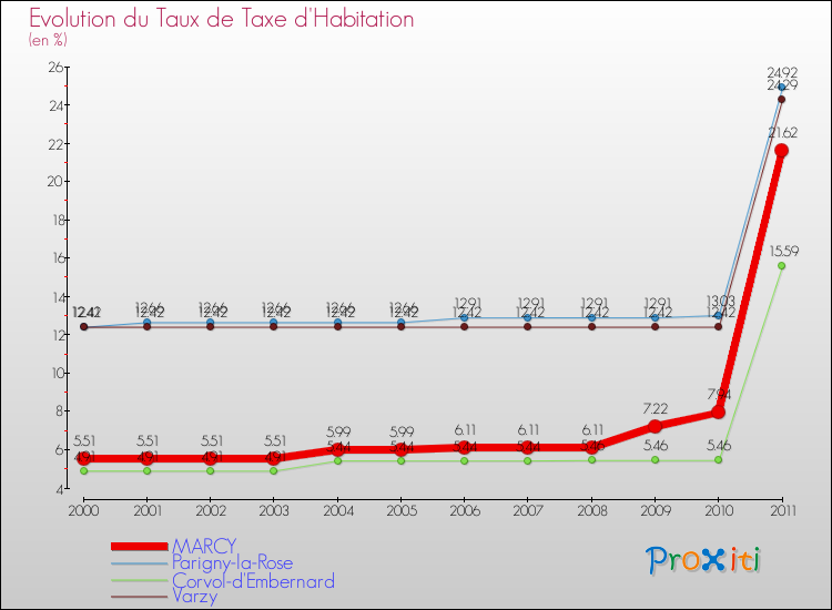 Evolution du taux de la taxe d'habitation pour MARCY et les communes proches Comparaison des taux de la taxe d'habitation pour MARCY et les communes voisines