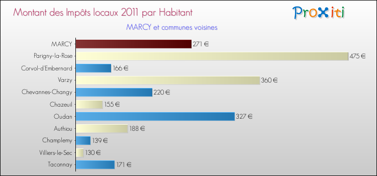 Montant des impôts locaux par Habitant pour MARCY et les communes proches Comparaison des impôts locaux par habitant pour MARCY et les communes voisines