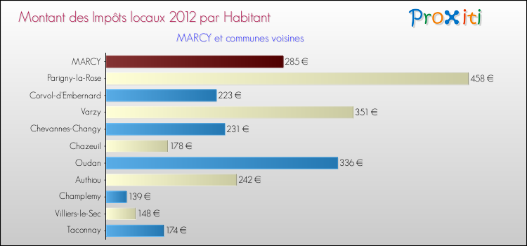 Montant des impôts locaux par Habitant pour MARCY et les communes proches Comparaison des impôts locaux par habitant pour MARCY et les communes voisines