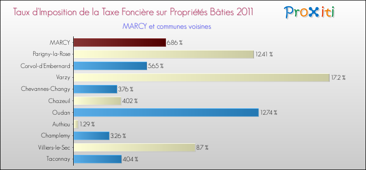 Taux d'imposition de la taxe foncière sur le bati 2011 pour MARCY et les communes proches Comparaison des taux d'imposition de la taxe foncière sur le bati 2011 pour MARCY et les communes voisines