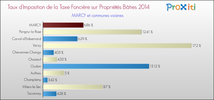 Taux d'imposition de la taxe foncière sur le bati 2014 pour MARCY et les communes proches Comparaison des taux d'imposition de la taxe foncière sur le bati 2014 pour MARCY et les communes voisines