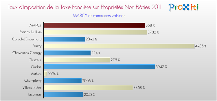 Taux d'imposition de la taxe foncière sur les immeubles et terrains non batis 2011 pour MARCY et les communes proches Comparaison des taux d'imposition de la taxe foncière sur les immeubles et terrains non batis 2011 pour MARCY et les communes voisines