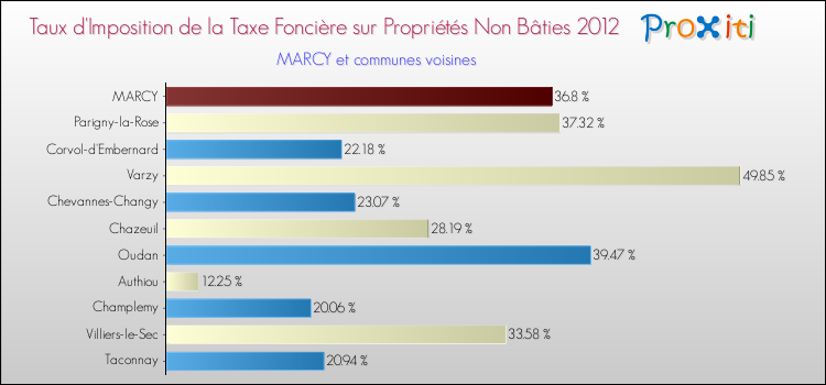 Taux d'imposition de la taxe foncière sur les immeubles et terrains non batis 2012 pour MARCY et les communes proches Comparaison des taux d'imposition de la taxe foncière sur les immeubles et terrains non batis 2012 pour MARCY et les communes voisines