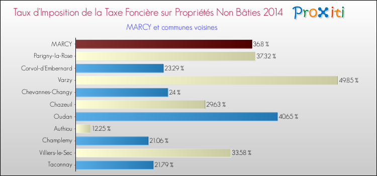 Taux d'imposition de la taxe foncière sur les immeubles et terrains non batis 2014 pour MARCY et les communes proches Comparaison des taux d'imposition de la taxe foncière sur les immeubles et terrains non batis 2014 pour MARCY et les communes voisines