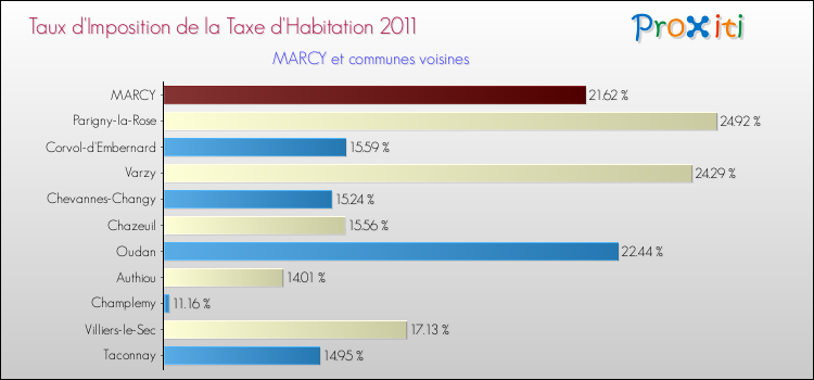 Taux d'imposition de la taxe d'habitation 2011 pour MARCY et les communes proches Comparaison des taux d'imposition de la taxe d'habitation 2011 pour MARCY et les communes voisines