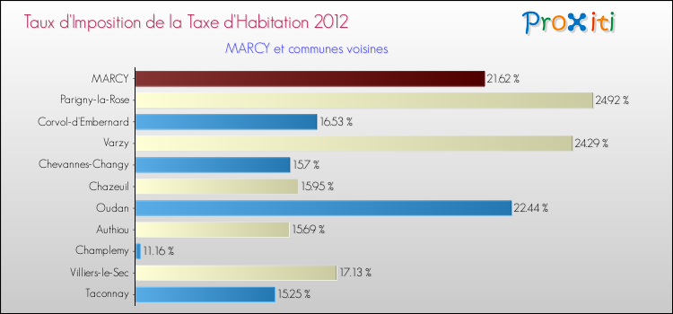 Taux d'imposition de la taxe d'habitation 2012 pour MARCY et les communes proches Comparaison des taux d'imposition de la taxe d'habitation 2012 pour MARCY et les communes voisines