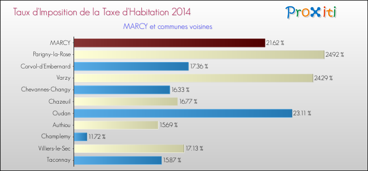Taux d'imposition de la taxe d'habitation 2014 pour MARCY et les communes proches Comparaison des taux d'imposition de la taxe d'habitation 2014 pour MARCY et les communes voisines