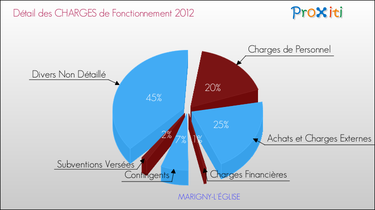 Décomposition des Charges de Fonctionnement 2012 de la commune de MARIGNY-L'ÉGLISE Charges de Fonctionnement 2012 pour la commune de MARIGNY-L'ÉGLISE