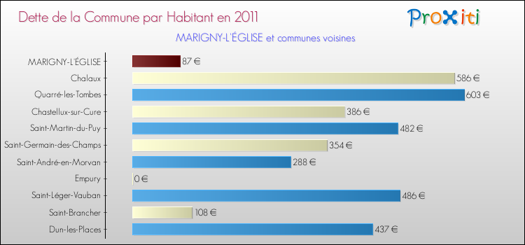 Dette par habitant de la commune en 2011 pour MARIGNY-L'ÉGLISE et les communes proches Comparaison de la dette par habitant de la commune en 2011 pour MARIGNY-L'ÉGLISE et les communes voisines