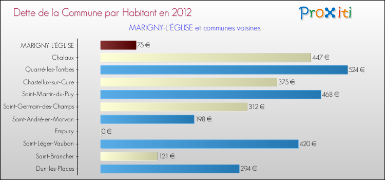 Dette par habitant de la commune en 2012 pour MARIGNY-L'ÉGLISE et les communes proches Comparaison de la dette par habitant de la commune en 2012 pour MARIGNY-L'ÉGLISE et les communes voisines