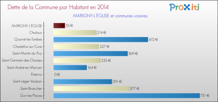 Dette par habitant de la commune en 2014 pour MARIGNY-L'ÉGLISE et les communes proches Comparaison de la dette par habitant de la commune en 2014 pour MARIGNY-L'ÉGLISE et les communes voisines