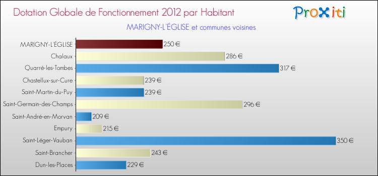 Montant des dotations globales de fonctionnement DGF par Habitant pour MARIGNY-L'ÉGLISE et les communes proches Comparaison des des dotations globales de fonctionnement DGF par habitant pour MARIGNY-L'ÉGLISE et les communes voisines